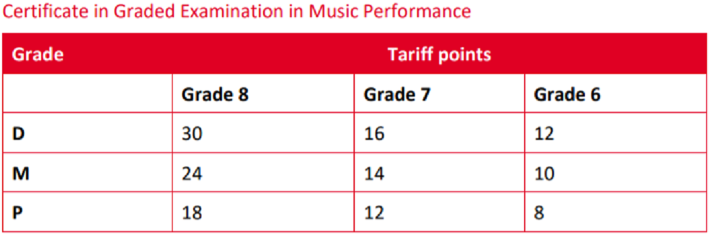 Ucas Points Conversion Chart